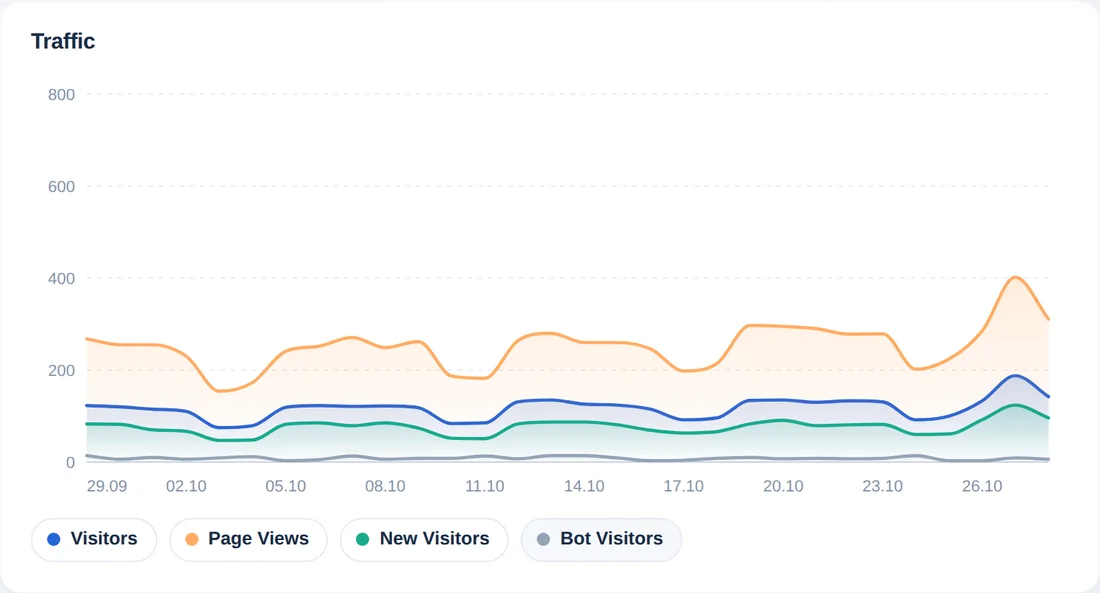 O mesmo gráfico com a linha de visitantes robôs ativada