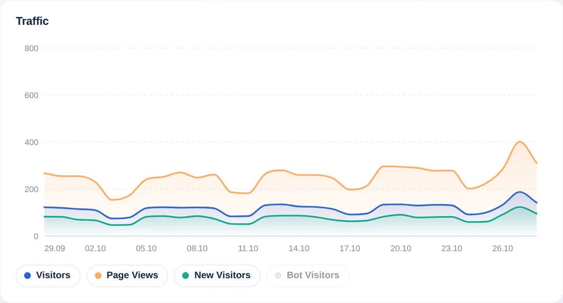 Gráfico de tráfego diário dos últimos 30 dias com linhas de visitantes, visualizações de página e novos visitantes
