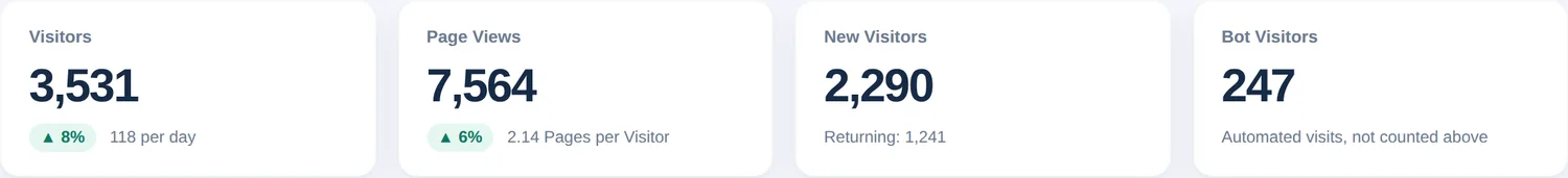 Quatro cartões de resumo com visitantes, visualizações de página, novos visitantes e visitantes robôs, com setas de variação e médias