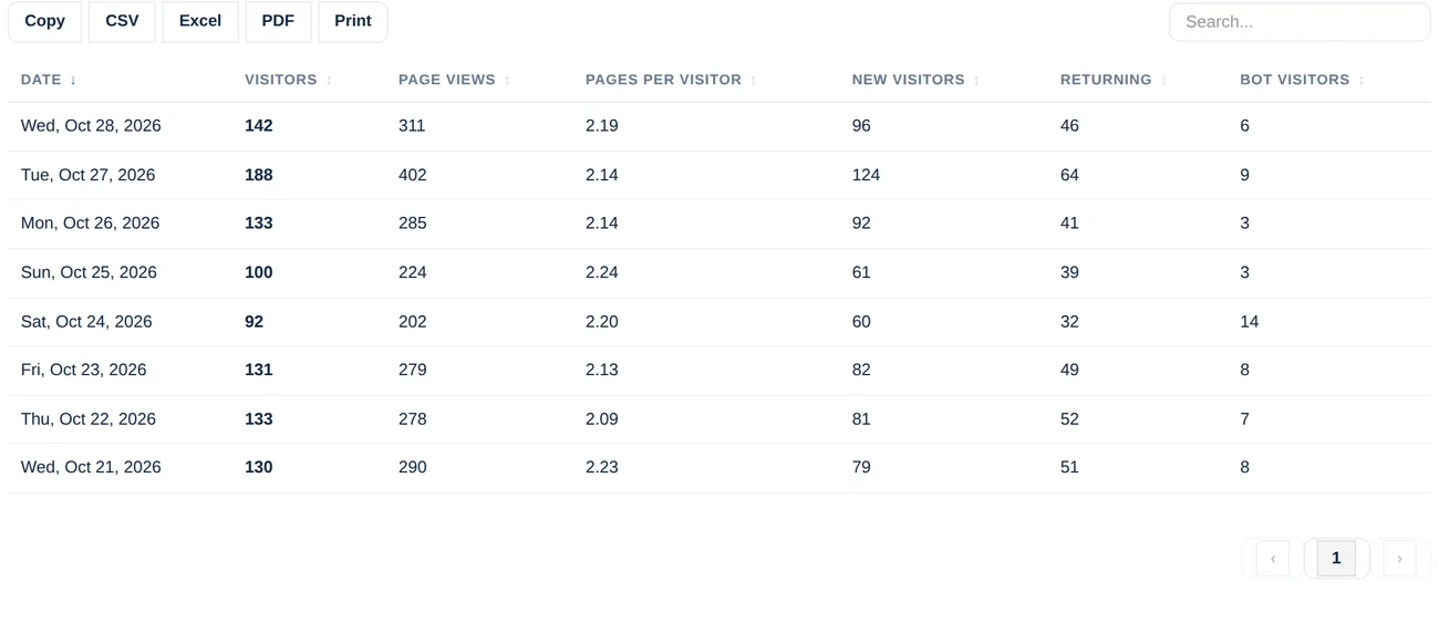 Tabela com uma linha por dia e colunas de visitantes, visualizações de página, páginas por visitante, novos visitantes, recorrentes e robôs