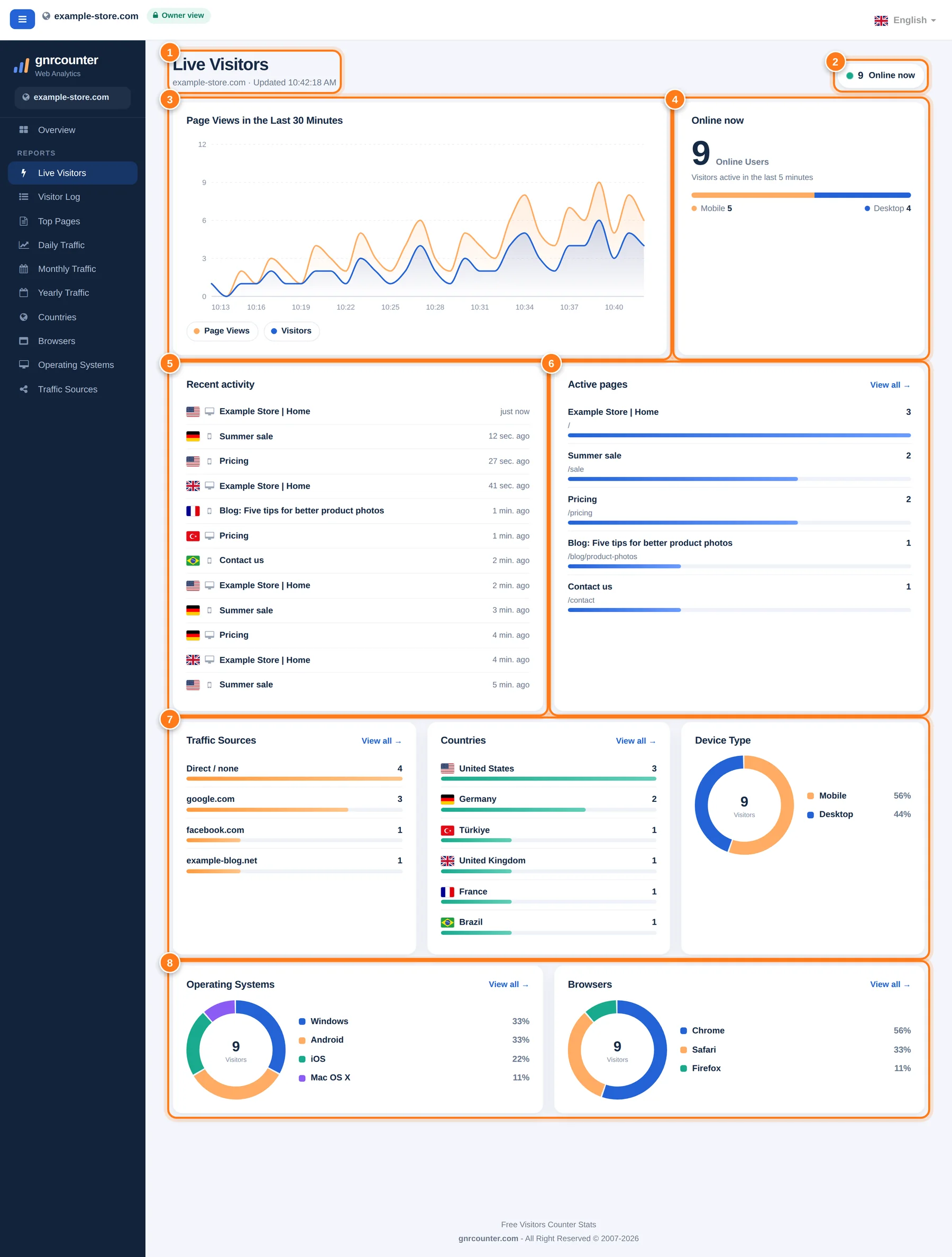 A página Visitantes ao vivo com oito áreas numeradas: cabeçalho, selo Online agora, gráfico de visualizações de página dos últimos 30 minutos, cartão Online agora, atividade recente, páginas ativas, origens, países e tipo de dispositivo, e sistemas operacionais e navegadores