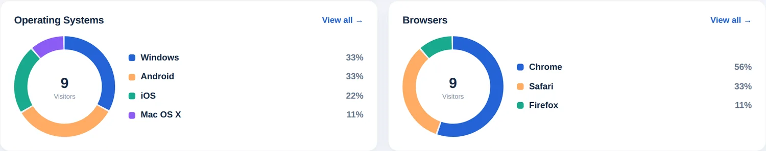 Dois gráficos de rosca mostrando sistemas operacionais e navegadores como porcentagem dos visitantes online