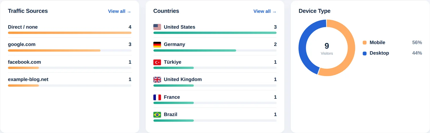 Três cartões: origens de tráfego, países e um gráfico de rosca do tipo de dispositivo