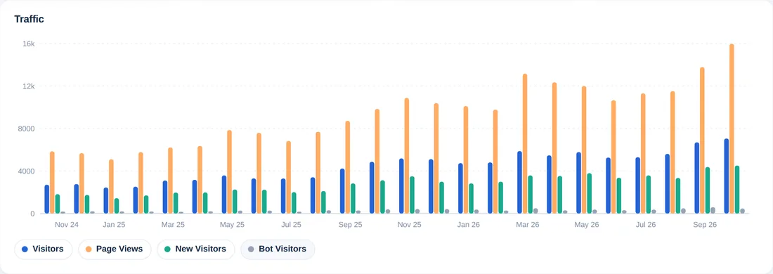 O mesmo gráfico com novos visitantes e visitantes robôs adicionados