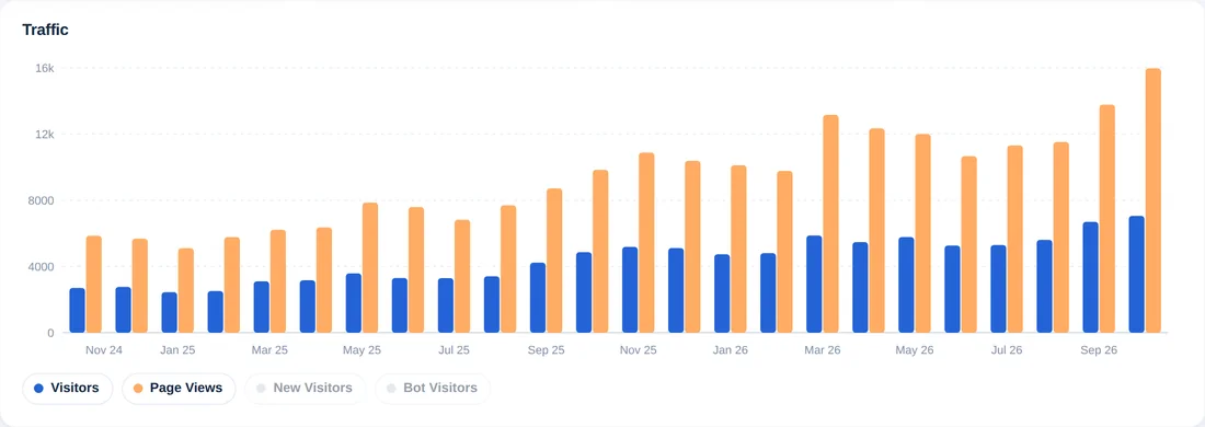 Gráfico de barras mensal com visitantes e visualizações de página de 24 meses