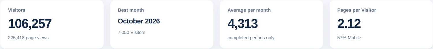 Quatro cartões de resumo: visitantes com visualizações de página, melhor mês, média por mês e páginas por visitante com parcela móvel