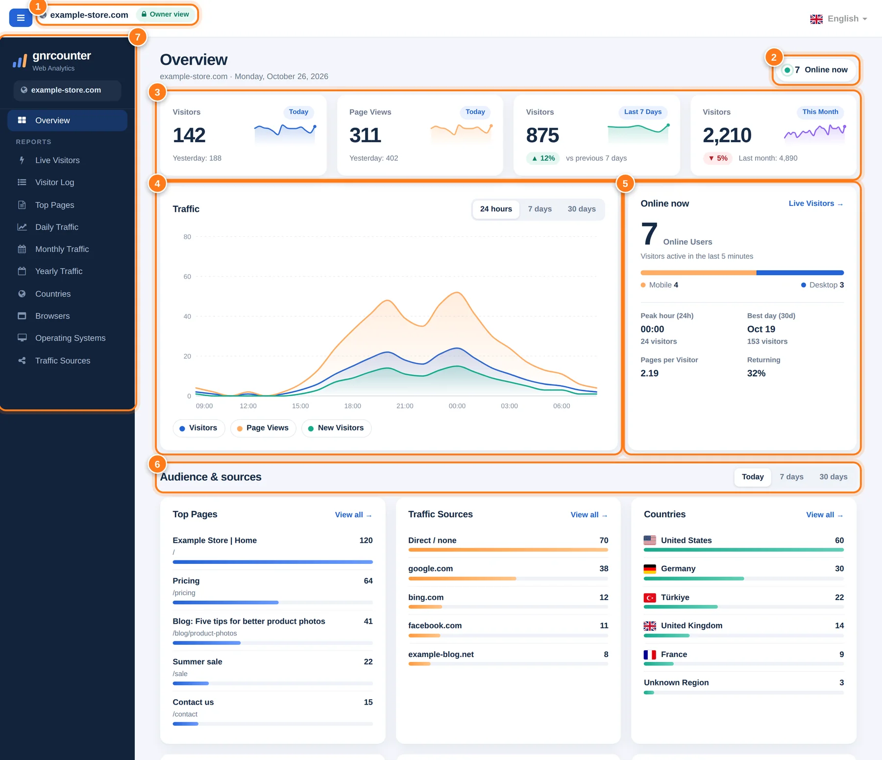 A página Visão geral do GNRCounter com sete áreas numeradas: selo do site, online agora, cartões de resumo, gráfico de tráfego, cartão online, audiência e origens, e o menu de relatórios