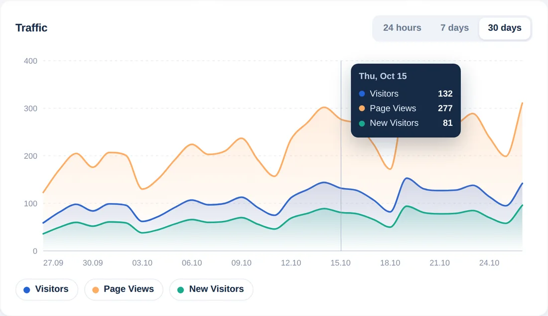 Gráfico de tráfego dos últimos 30 dias com uma dica mostrando visitantes, visualizações de página e novos visitantes de um dia