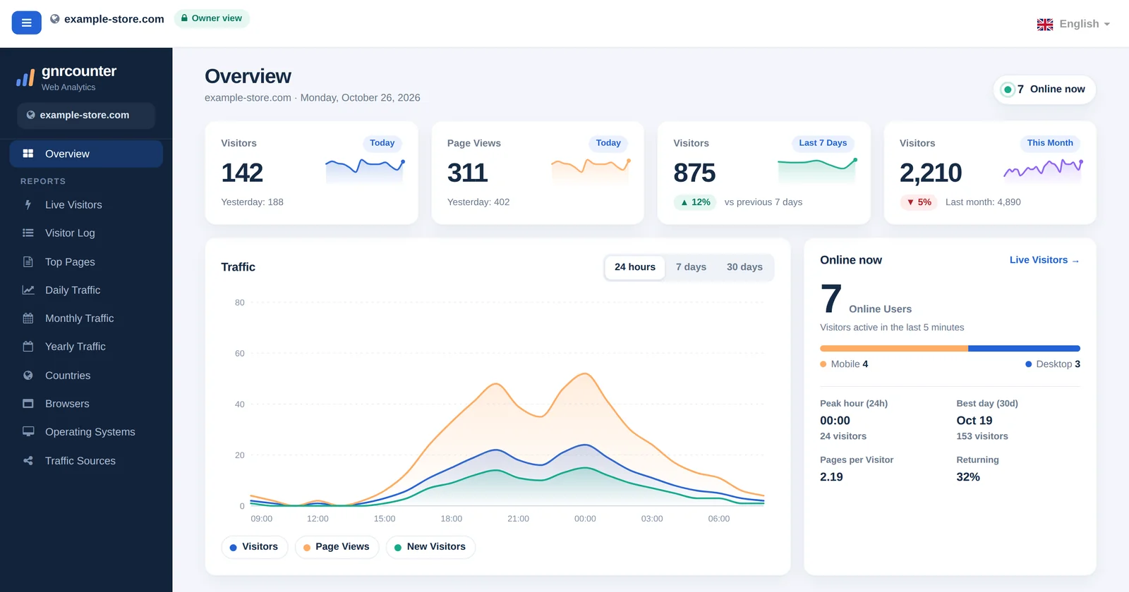 O painel Visão geral do GNRCounter com cartões de resumo, um gráfico de tráfego e visitantes online, com dados de exemplo