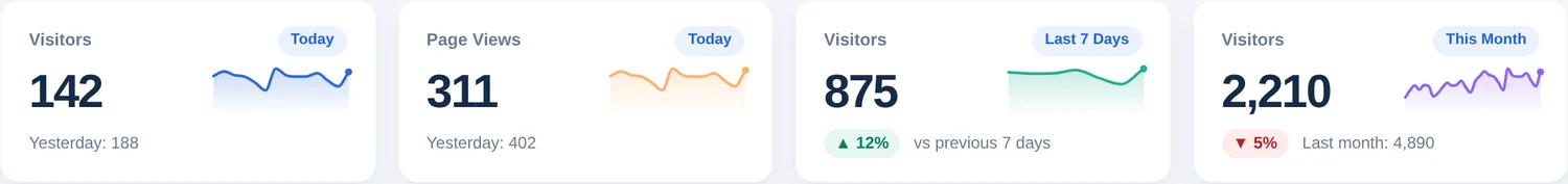 Quatro cartões de resumo: visitantes de hoje, visualizações de página de hoje, visitantes dos últimos 7 dias e visitantes deste mês
