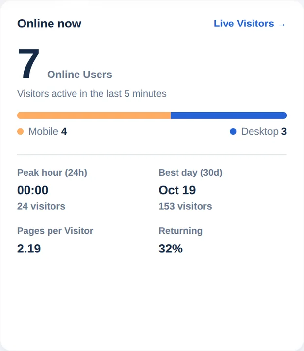 Cartão Online agora com 7 usuários online, divisão entre celular e computador, horário de pico, melhor dia, páginas por visitante e parcela de recorrentes