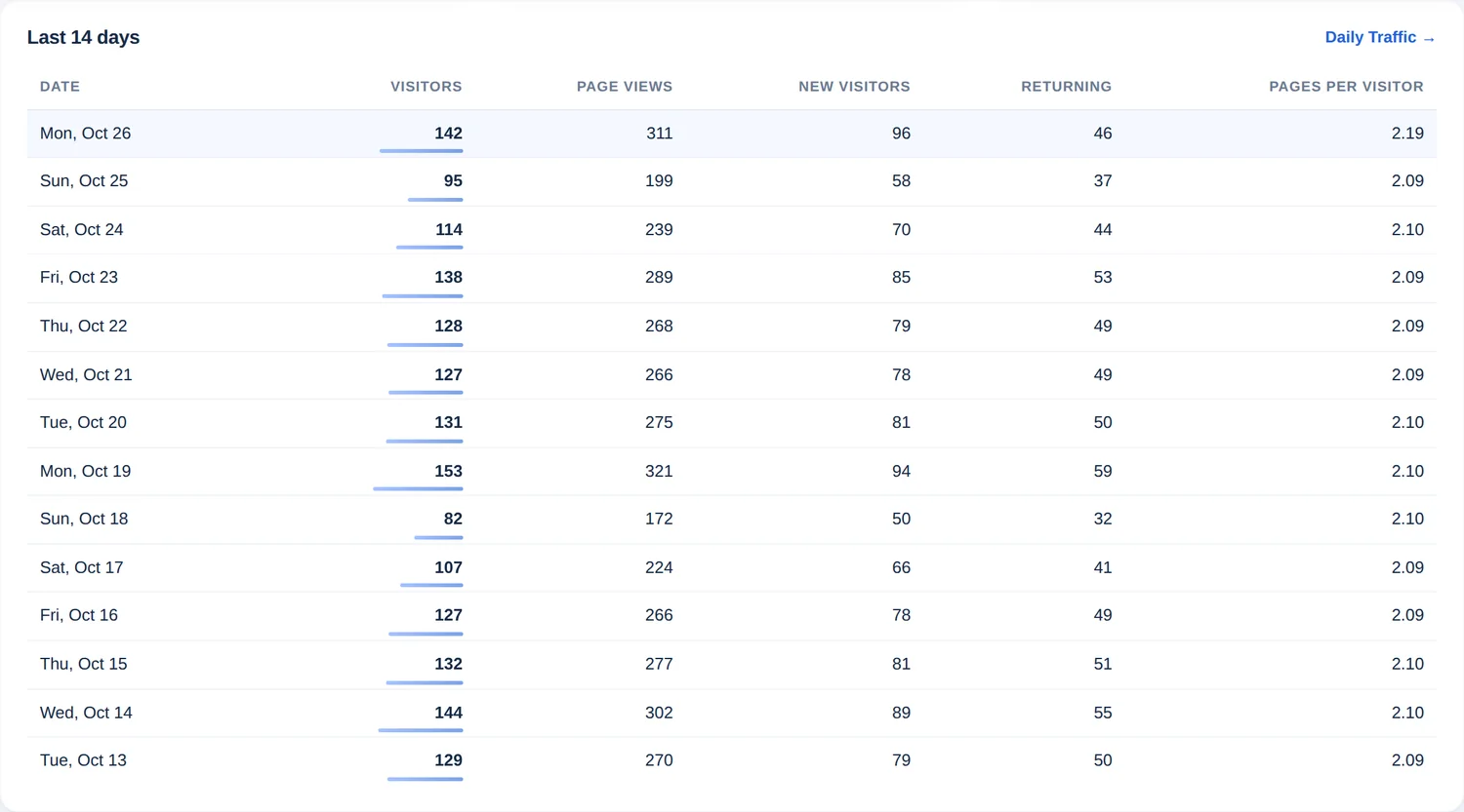 Tabela dos últimos 14 dias com data, visitantes, visualizações de página, novos visitantes, recorrentes e páginas por visitante