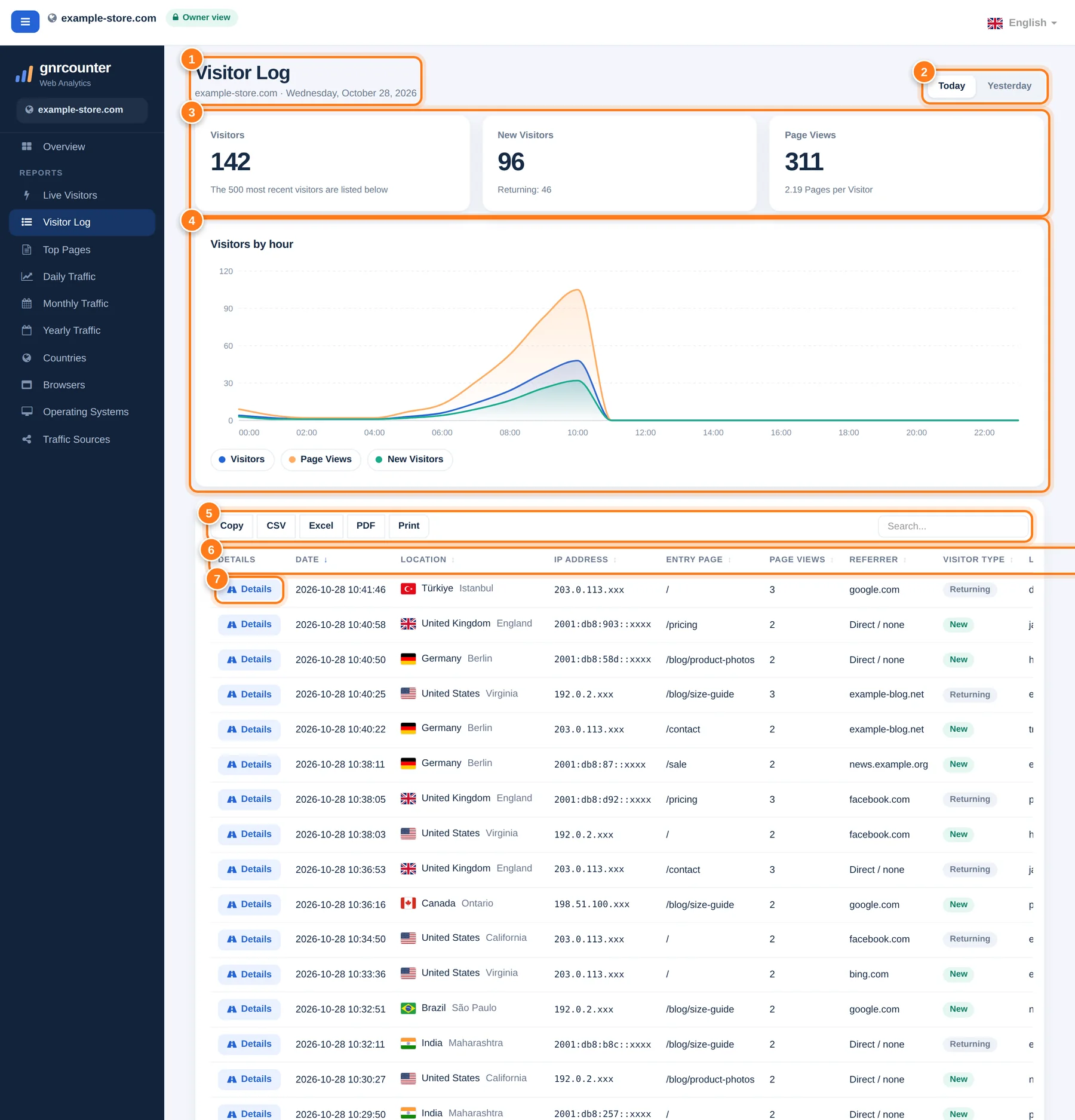 A página Registro de visitantes com sete áreas numeradas: cabeçalho, abas Hoje e Ontem, três cartões de resumo, gráfico de visitantes por hora, botões de busca e exportação, cabeçalho da tabela e o botão Detalhes