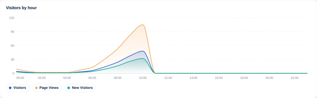 Gráfico de visitantes por hora com linhas para visitantes, visualizações de página e novos visitantes