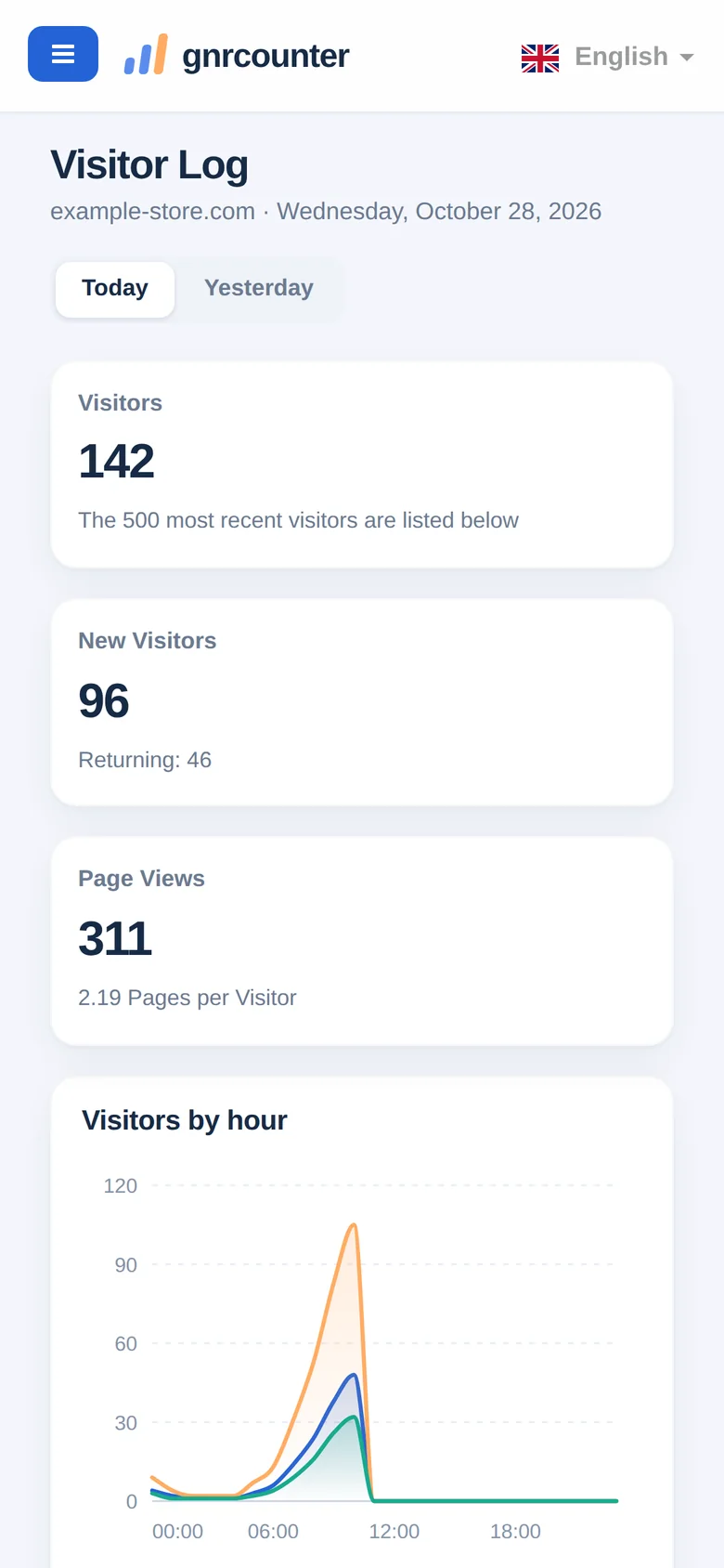 O Registro de visitantes em um celular: cartões de resumo e o gráfico de visitantes por hora