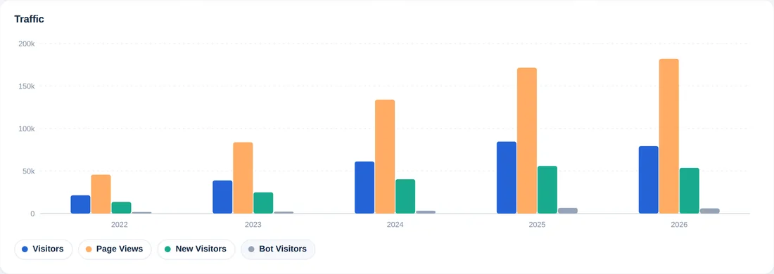 O mesmo gráfico com novos visitantes e visitantes robôs adicionados
