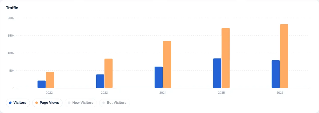 Gráfico de barras anual com visitantes e visualizações de página de cinco anos