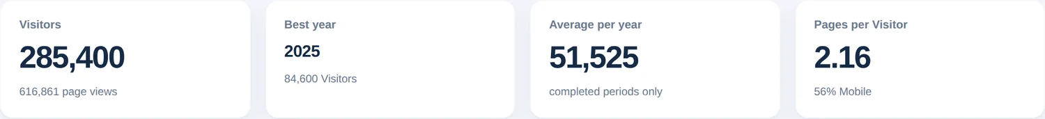 Quatro cartões de resumo: visitantes com visualizações de página, melhor ano, média por ano e páginas por visitante com parcela móvel